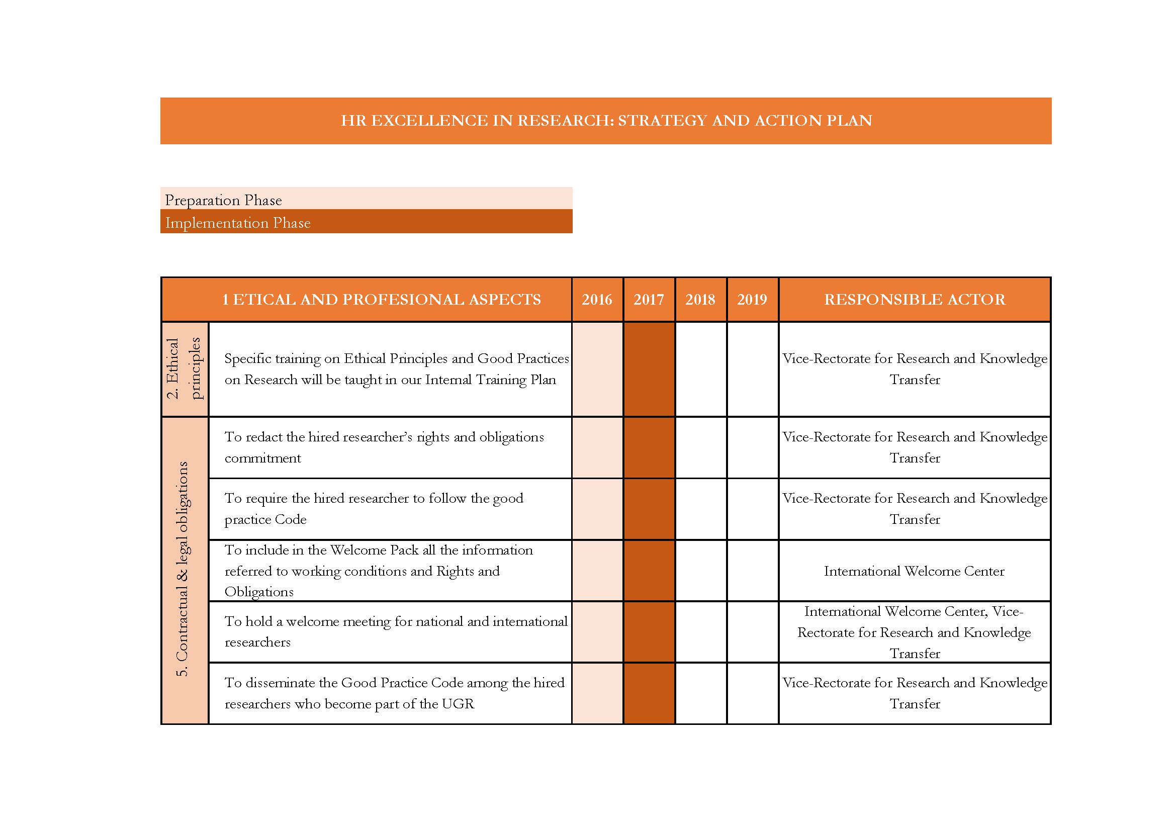 Plan de Acción UGR | 2017-2019: