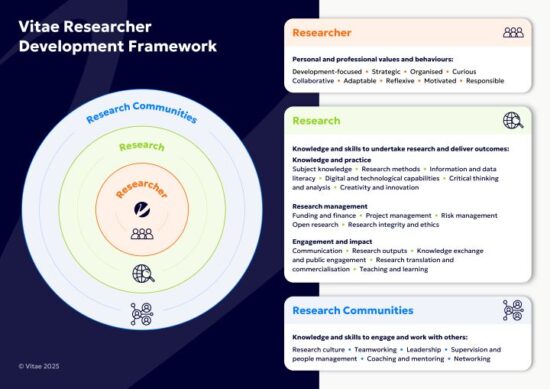 Marco Desarrollo Personal Investigador (RDF) (Vitae)